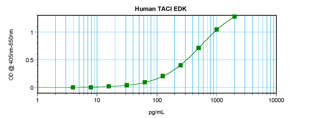 Human TACI Standard ABTS ELISA Kit graph